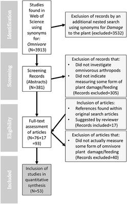 Frontiers A Systematic Review On The Effects Of Plant Feeding By Omnivorous Arthropods Time To Catch Up With The Mirid Tomato Bias Ecology And Evolution