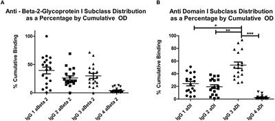 Frontiers Antiphospholipid Antibodies To Domain I Of Beta 2 Glycoprotein I Show Different Subclass Predominance In Comparison To Antibodies To Whole Beta 2 Glycoprotein I Immunology