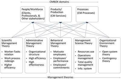 Frontiers Grand Challenges In Construction Management Built