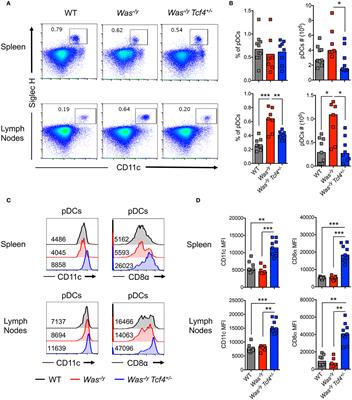 Frontiers | Plasmacytoid Dendritic Cells Are Largely Dispensable for ...