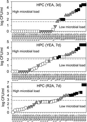Frontiers Water Quality And Total Microbial Load A Double Threshold Identification Procedure Intended For Space Applications Microbiology