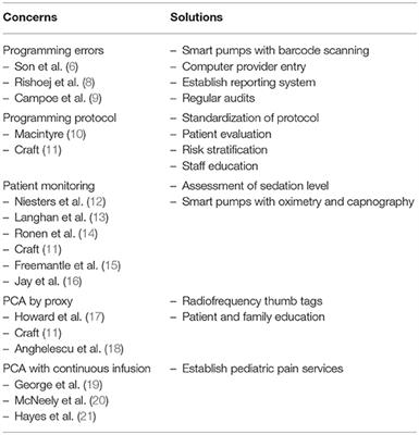 Patient-Controlled Analgesia Pumps