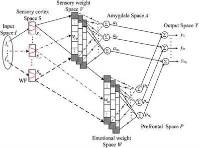 Frontiers Wavelet Fuzzy Brain Emotional Learning Control System Design For Mimo Uncertain Nonlinear Systems Neuroscience