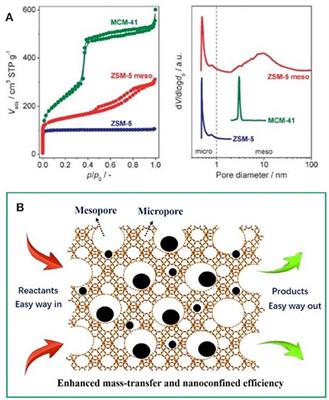 Frontiers Encapsulation Of Metal Nanoparticle Catalysts Within Mesoporous Zeolites And Their Enhanced Catalytic Performances A Review Chemistry