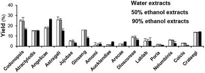 The Yin Yang Property Of Chinese Medicinal Herbs Relates To Chemical Composition But Not Anti Oxidative Activity An Illustration Using Spleen Meridian Herbs Pharmacology Frontiers