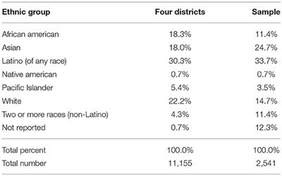 Frontiers School Peer Non Academic Skills And Academic Performance In High School Education