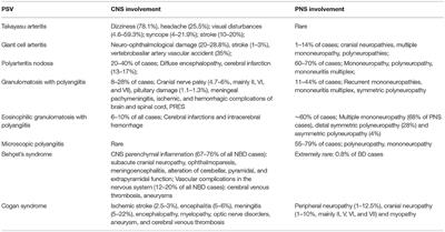 Frontiers | Neurological Involvement in Primary Systemic Vasculitis