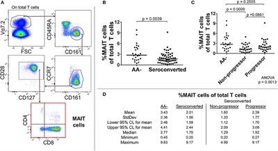 Frontiers | Abnormal T Cell Frequencies, Including Cytomegalovirus ...