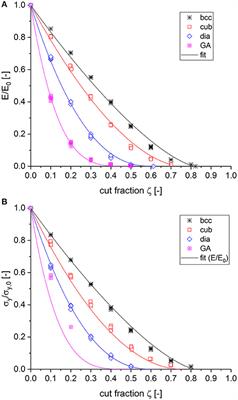 Frontiers Connections Between Topology And Macroscopic Mechanical Properties Of Three Dimensional Open Pore Materials Materials