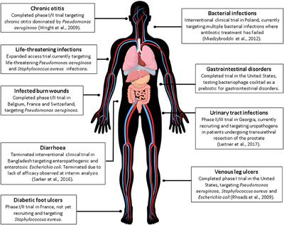 Frontiers | Bacteriophage Therapy: Clinical Trials and Regulatory Hurdles