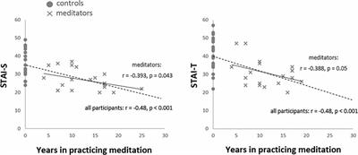 Frontiers Atypical Anxiety Related Amygdala Reactivity And