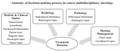 Frontiers | An Integrated Literature Review of Time-on-Task Effects ...