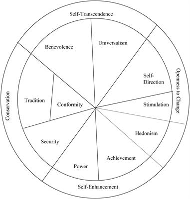 Frontiers | Using Personal Values To Understand The Motivational Basis Of  Amity Goal Orientation | Psychology