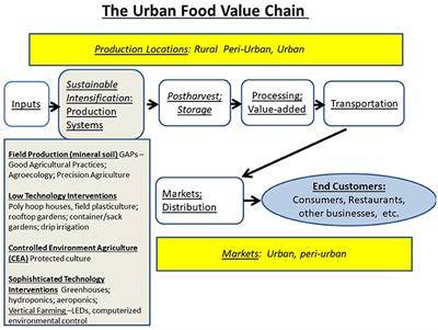 Frontiers Technology For Sustainable Urban Food Ecosystems - 