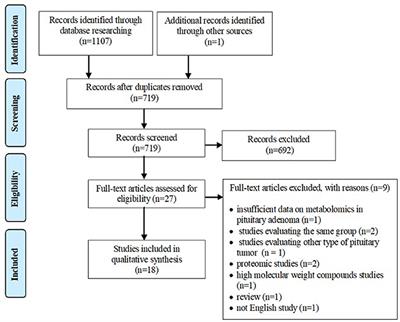 Frontiers | Metabolomics—A Promising Approach to Pituitary Adenomas