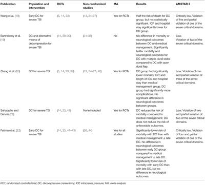 Frontiers | The Role of Decompressive Craniectomy in the Context of ...