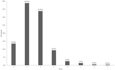 Frontiers | Implementation of a Suicide Risk Screening Instrument in a ...