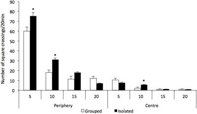 Frontiers | Prolonged Periods of Social Isolation From Weaning Reduce ...