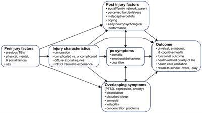 Concentration Disorders Symptoms: Related Conditions