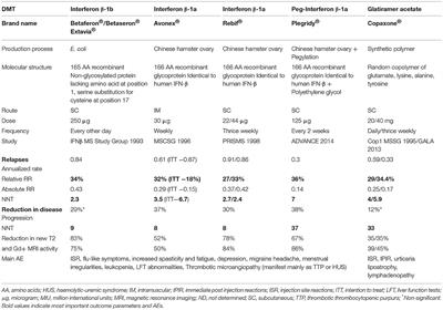 Frontiers Immunological Aspects Of Approved Ms Therapeutics Immunology