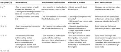 Frontiers | Combating Vaccine Hesitancy: Teaching the Next Generation ...