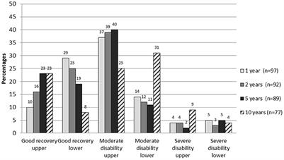 Frontiers Global Outcome Trajectories Up To 10 Years After Moderate To Severe Traumatic Brain Injury Neurology