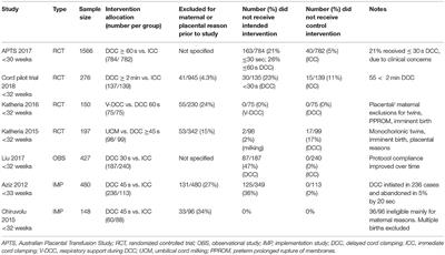 Frontiers | Optimizing Cord Clamping in Preterm Infants: One Strategy ...