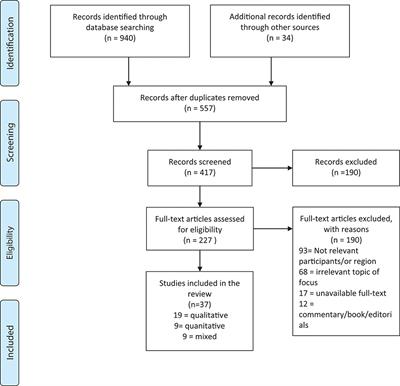 Frontiers | Models of Concurrent Disorder Service: Policy, Coordination ...