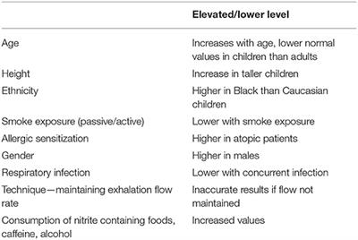 Frontiers | Approaches to Asthma Diagnosis in Children and Adults