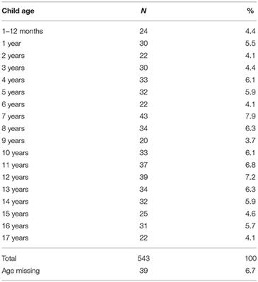 Mental Health Among Parents of Children Aged less than 18 Years