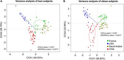 Frontiers  Taxonomical composition and functional analysis of