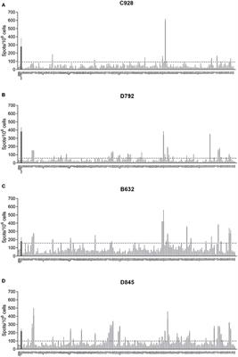 Frontiers Identification And Immunogenicity Of African Swine Fever Virus Antigens Immunology