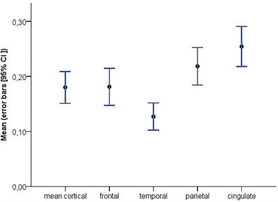 Frontiers Amyloid B Load Is Related To Worries But Not To Severity Of Cognitive Complaints In Individuals With Subjective Cognitive Decline The Science Project Frontiers In Aging Neuroscience