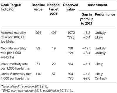 Frontiers Delays In Achieving Maternal Newborn And Child Health Targets For 2021 And 2030 In Liberia Public Health