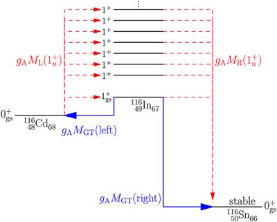 Frontiers Double B Decay And The Axial Strength Physics