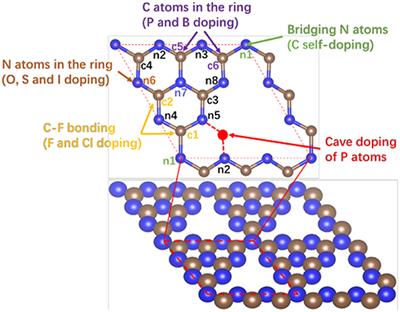 Frontiers Catalytic Activity Origin And Design Principles Of Graphitic Carbon Nitride Electrocatalysts For Hydrogen Evolution Materials