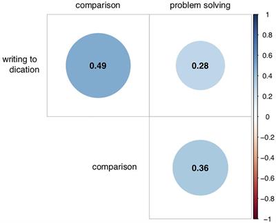 Frontiers Assessing Mathematical School Readiness Psychology