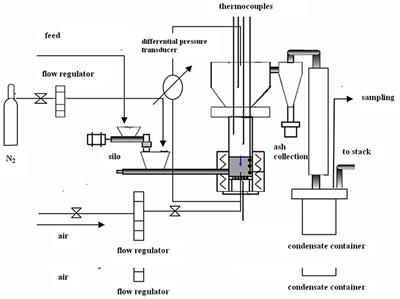 Frontiers | Combustion Performance of Sludge From a Wastewater ...