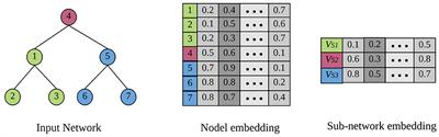 Deep Representation Learning for Social Network Analysis