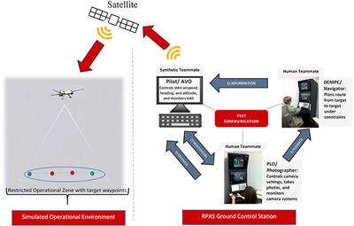 Frontiers | The Evolution of Human-Autonomy Teams in Remotely Piloted ...