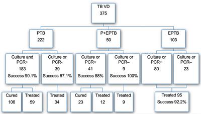 Frontiers Improvement In Tuberculosis Outcomes With A Combined Medical And Social Approach Medicine