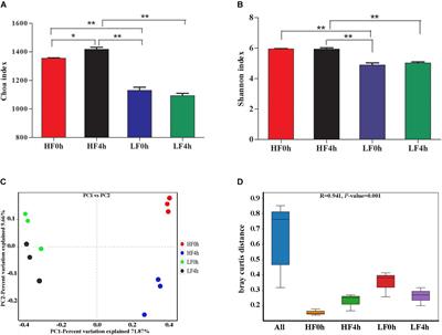 Frontiers Metagenomic Analyses Of Microbial And Carbohydrate