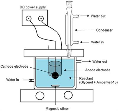 Frontiers | Selective Electrochemical Conversion of Glycerol to ...