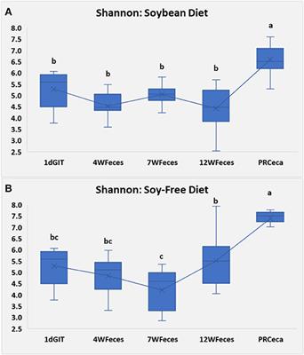 Frontiers | The Successional Changes in the Gut Microbiome of Pasture ...