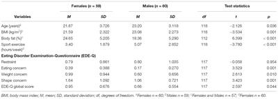 Frontiers  Gender Differences in Body Evaluation: Do Men Show