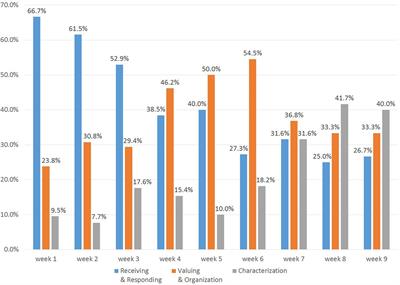 Frontiers | Development and Evaluation of Affective Domain Using ...