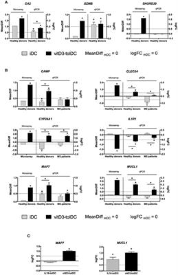 Frontiers Map7 And Mucl1 Are Biomarkers Of Vitamin D3 Induced
