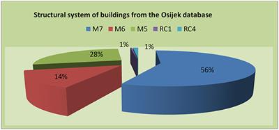 Frontiers The Vulnerability Of Buildings From The Osijek Database Built Environment