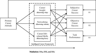 Frontiers Is Protean Career Attitude Beneficial For Both Employees And Organizations Investigating The Mediating Effects Of Knowing Career Competencies Psychology