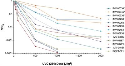 Frontiers  Proteomic and Metabolomic Profiling of Deinococcus